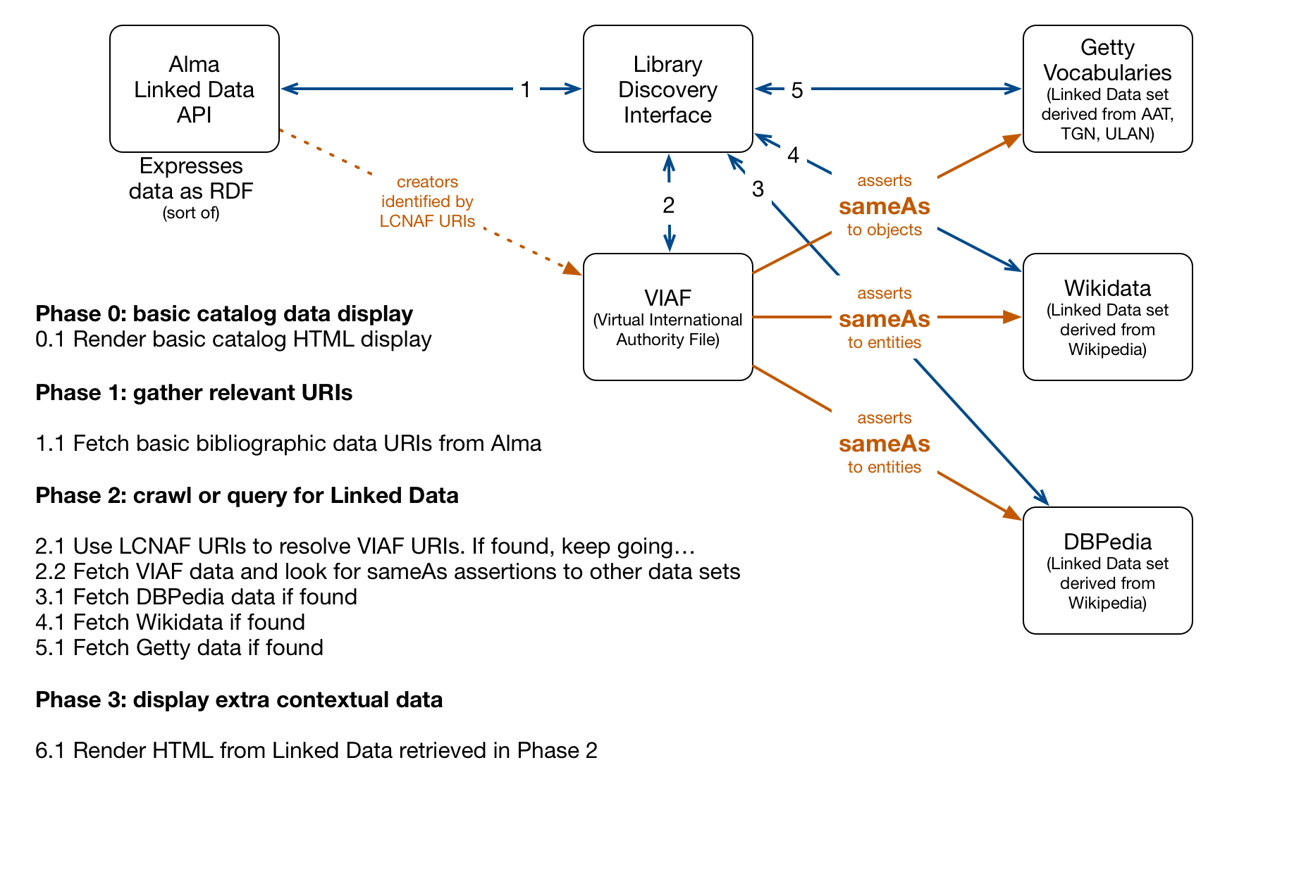 High level diagram for crawling bibliographic data